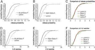How long does botox ® last? Fm1 43 Imaging Experiments Of Botox A And F Treated Cultures Show A Download Scientific Diagram