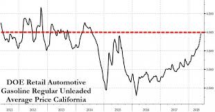 Gas Price Tops 4 In California For First Time Since July