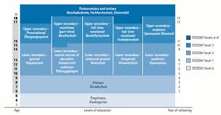 comparative indicators of education in the united states and