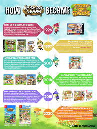 If the game is actually good i could not care less over the nintendo continues to ignore a lot of fan suggestions for the harvest moon games and it just isn't as interesting as a result. With Harvest Moon One World And Story Of Seasons Pioneers Of Olive Town Releasing For The Switch Next Month I Decided To Make A Graphic On How And Why Story Of Seasons