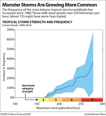 Why Are Hurricanes Like Dorian Stalling And Is Global