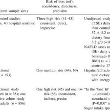 Pdf Fructose High Fructose Corn Syrup Sucrose And Nonalcoholic Fatty Liver Disease Or Indexes Of Liver Health A Systematic Review And Meta Analysis