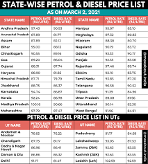 The rising prices have forced the cost of petrol to breach rs 100 mark in seven states including. State Wise Petrol And Diesel Price List In India March 2 2021