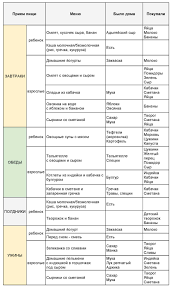 меню ребенка в 1 год 4 месяца на неделю Gotovoe Menyu Na Nedelyu Dlya Semi Iz 3 H Chelovek Uyutnyj Dom