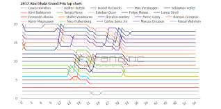 2017 Abu Dhabi Grand Prix Interactive Lap Charts F1