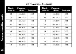 How To Change Frequencies On A Motorola Cls Series Radio