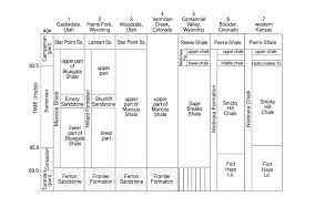 Stratigraphic Correlation Chart For Late Turonian Through
