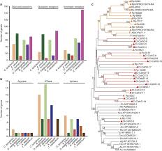 We come in clean, uniformed trucks, stocked with registered proper equipment and chemicals. Unique Features Of A Global Human Ectoparasite Identified Through Sequencing Of The Bed Bug Genome Nature Communications