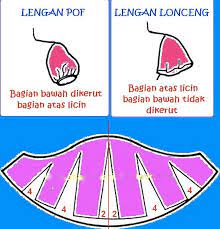 Pola lengan kop lengan kop dengan lajur (strook) dikembangkan pola dasar lengan ditambah 4 cm kepala dan 1 cm di bawah untuk berkembang. Kursus Jahit Online Posts Facebook