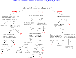 sn1 sn2 e1 e2 flow chart organic chemistry study