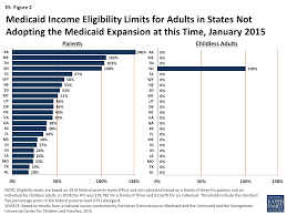 Modern Era Medicaid Findings From A 50 State Survey Of