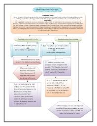 vat flowchart