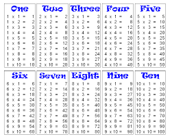 Multiplication Table Chart 1 To 10 Template Multiplication