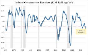 Us Budget Deficit Soars 77 As Federal Interest Expense Hits