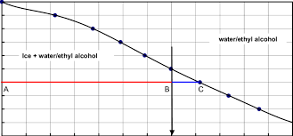 freezing point diagram of an ethyl alcohol water mixture