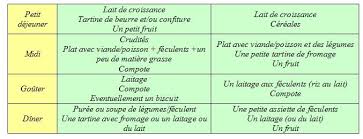 Diversification Alimentaire A Partir De 12 Mois Bergamote Family