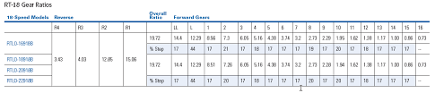 Eaton Transmission Gear Ratio Chart Best Picture Of Chart