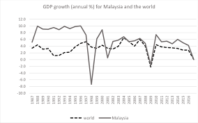 — picture by hari anggara. Malaysia S Economic Growth Compared To The World S Average Source Download Scientific Diagram