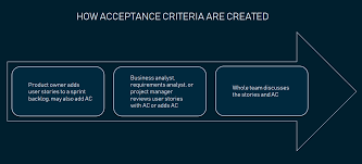 How to write a test case from a user story. Acceptance Criteria Purposes Types Examples And Best Practices Altexsoft
