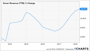 Dover The Worst Performing Dividend Champion Of 2018