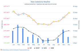 New Caledonia Weather 2020 Climate And Weather In New