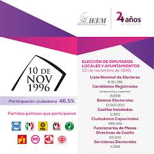 Instituto nacional electoral y comisión de organización electoral. Ieem On Twitter En 24 Anos El Ieem Ha Organizado 16 Elecciones En El Edomex La Primera De Ellas Se Celebro El 10 De Noviembre De 1996 En La Que Las Y