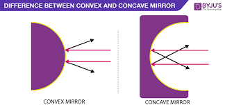 Difference Between Convex Concave Mirrors And Their