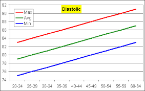 Blood Pressure Graph Diastolic Blood Pressure By Age Blood