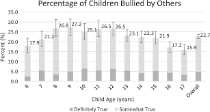The effects of bullying may here are federal statistics about bullying in the united states. Bullying Victimization Proportion Of Children And Adolescents Bullied Download Scientific Diagram