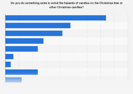Denmark Ways To Avoid Fire Hazards Of Christmas Decorations 2019 Statista