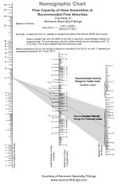 flow capacity of hose assemblies aerocom fittings