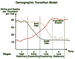 g427 gif 368 287 demographic transition infant mortality rate family planning