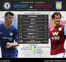 Villa came out in the second half with a more adventurous style and. Whoscored Com Pa Twitter Mason Mount Vs Jack Grealish Two Euro 2020 Hopefuls Get Set For Battle At The Bridge Tonight Having Last Gone Head To Head In The Championship Play Off Final