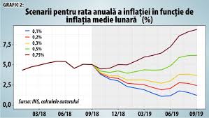 Inflatia este stimulata de noua taxa din sectorul telecomunicatiilor si de cresterea preturilor internationale la unele produse agroalimentare, dar si de cererea crescuta din economie si de majorarea costurilor salariile. Mai Poate Intra InflaÅ£ia In Intervalul Å£intÄƒ Al Bnr PanÄƒ La Sfarsitul Anului 11 10 2018 Bursa Ro