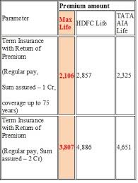 why to choose max life smart term plan taxguru