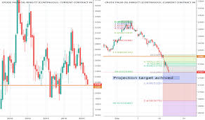 Palmoil Tradingview