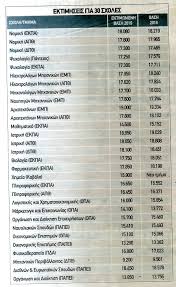 Εκτιμησεισ για 100+ σχολεσ βασεις σχολών 2020: Baseis 2019 Anatropes Stis Baseis 30 Dhmofilwn Sxolwn Cnn Gr