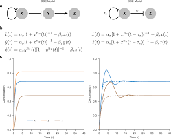 We did not find results for: Nonlinear Delay Differential Equations And Their Application To Modeling Biological Network Motifs Nature Communications
