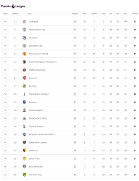 Klasemen liga primer inggris terbaru di twitter. Klasemen Liga Inggris 2020 Liverpool Kejar Rekor Poin Milik Manchester City Bolalob Com