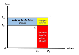 This price volume mix analysis excel template is an unlocked fully automated pvm excel model (100% pure excel, no vba included in the model) which allows you to simply input your revenue, volume sold and direct costs by product for several periods (months. Variance Analysis Volume Mix Price Fx Rate