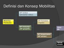 Hasilkajian 6.1 konsep migrasi penduduk kajian tempatan geografi (ktg) hanya mengkaji migrasi dalaman penduduk iaitu penghijrahan seseorang yang melintasi sempadan kawasan dan negeri. Pengantar Kependudukan Mobilitas Penduduk Nama Anggota Kelompok 10 I Gusti Ayu Irayani Nurlia Ppt Download