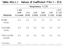 Pipe Thickness Calculator As Per Asme B31 3 The Piping