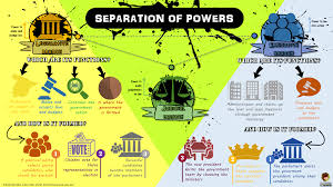 In the u.s., the for example, the legislative branch has the power to make laws, but the president in the we explain the separation of powers principle and the concept of checks and balances below. Separation Of Powers Example Separation Of Powers Examples