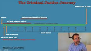 Timeline templates available within visme. Timeline Of A Criminal Case Roadman Espiritu