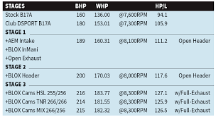 Camshaft Test B Series Blox Racing Camshafts Dsport Magazine