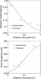 Ip is the part of the tcp/ip protocol suite and resides in the internet layer. Comparison Between Experimental And Predicted Moisture Content And Download Scientific Diagram