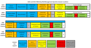 Objective of fmea such as defect free launch in sect ion 1.2. Aiag Vda Fmea Excel Free Can Excel Be Used To Implement Aiag Vda Process Fmea Pfmea Methodology Harpco Systems Environmental Compliance During Customer Operation Decorados De Unas