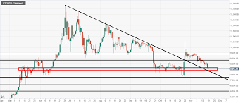 Btc Usd Technical Analysis Does A Break Of 8k Matter