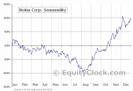 Nokia Corp Nyse Nok Seasonal Chart Equity Clock