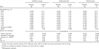 Processing Weights And Yields Of Cobb X Cobb 700 Male